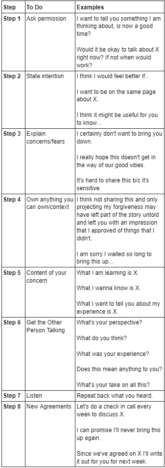 A table lists eight steps for a difficult conversation, from asking permission through new agreements, with example phrases.