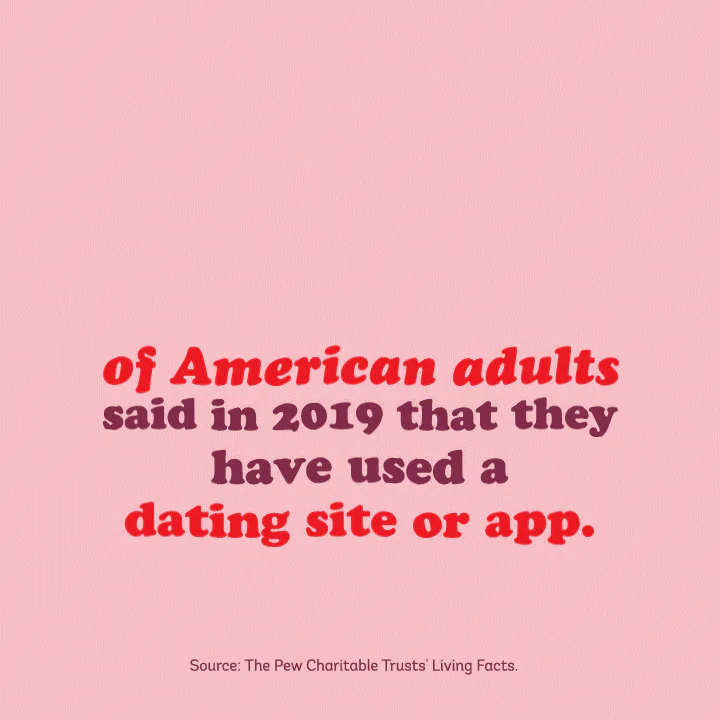 A pink card reads '30% of American adults said in 2019 that they have used a dating site or app.'
