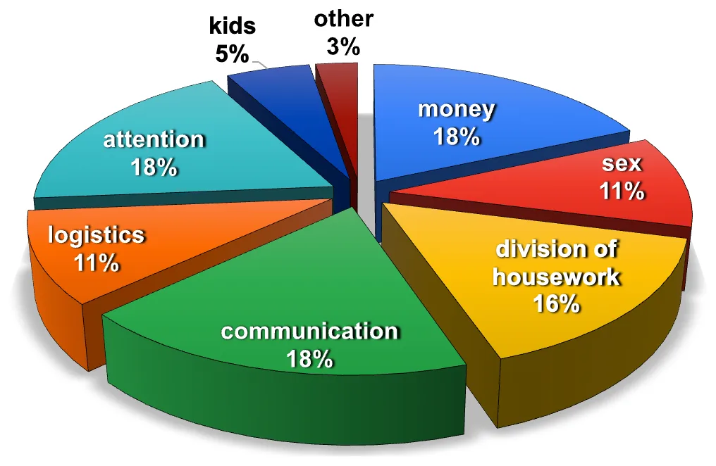 Pie chart of fight topics: money, communication, attention 18% each, housework 16%, sex, logistics 11%, kids 5%, other 3%.