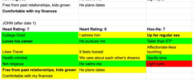 A spreadsheet rates a man's traits for head, heart and body with green, yellow and red highlights.