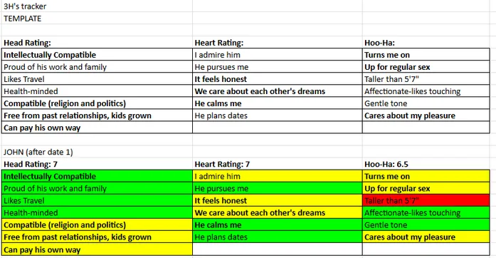 The 3H's tracker template spreadsheet with Head, Heart and Hoo-Ha rating columns, plus a sample scored after date one.