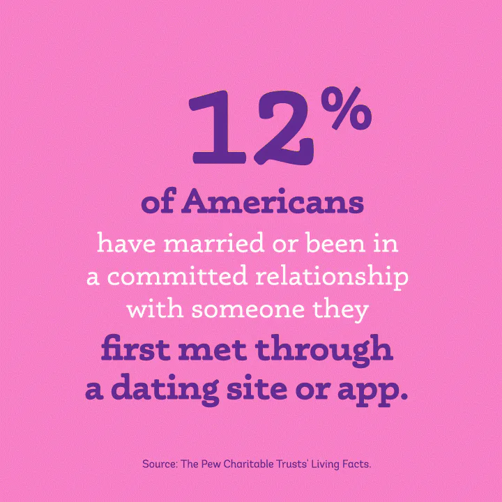 A pink card reads '12% of Americans have married or been in a committed relationship met through an app.'
